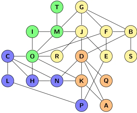 Figure 2.6: The graph of Figure 2.1 with partitioning applied on the nodes. Parti- Parti-tioning is based on the modularity of the nodes.