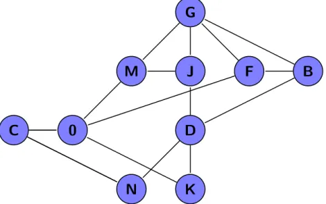 Figure 2.7: The graph of Figure 2.1 with filtering applied on the nodes. The applied filter is all nodes with a degree higher than three.