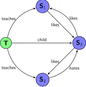 Figure 2.9: An example of a graph, with a teacher (green) and three students (blue), where multiple relations exist between them.
