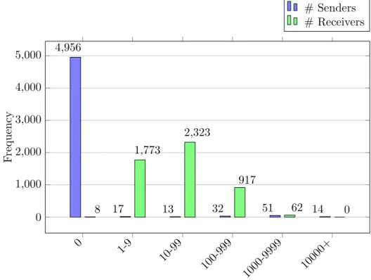 Figure 4.2: Histogram of the number of mails sent and received for each individual in the dataset