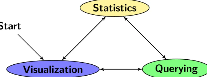 Figure 5.1: Interaction between the graph mining techniques.