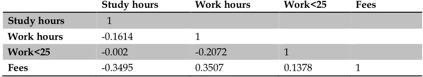 Table 6. Time allocation (hours per week) of students in EU27 
