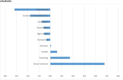 Figure 4. Difference between share of study fields on population of students and working students 