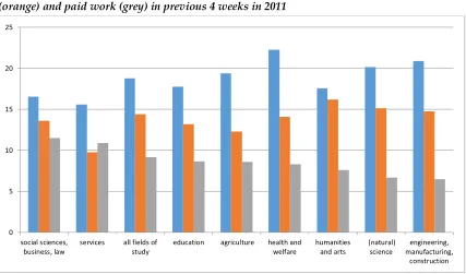 Figure 5. Average number of hours spent on taught studies (blue), personal study time (orange) and paid work (grey) in previous 4 weeks in 2011 
