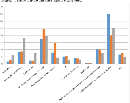 Figure 6. Average share of industrial sectors in student labour for those aged under 25 (orange), all students (blue) and non-students in 2011 (grey) 