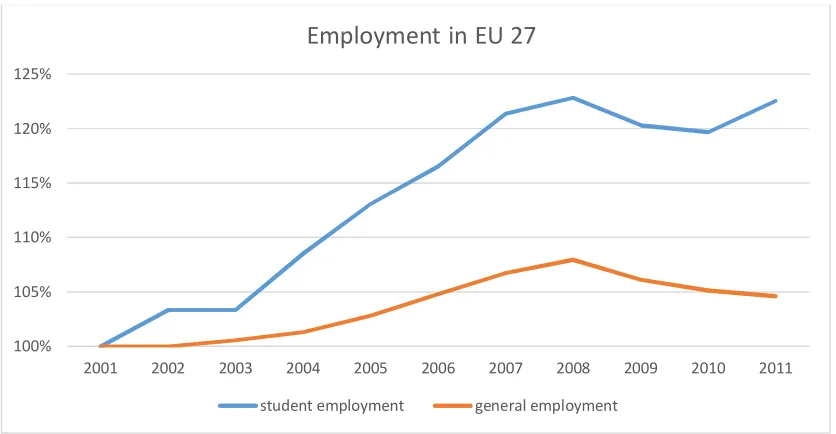 Figure 1. Relative growth of employment among students and in general population 
