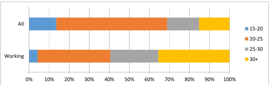 Table 2. Main status of students per age group 