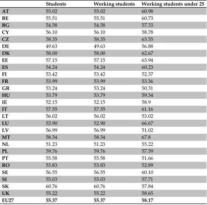 Table 3. Share of women in the student population, working students in general, under 25yrs  