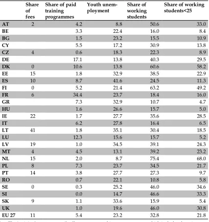 Table 4. Study fees on undergraduate students’ budget, tertiary students participating in a training programme, youth unemployment and share of working students in general and under the age of 25 