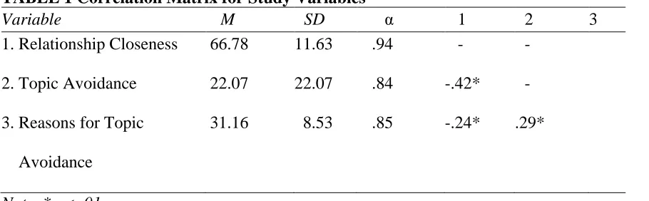 TABLE 1 Correlation Matrix for Study Variables 