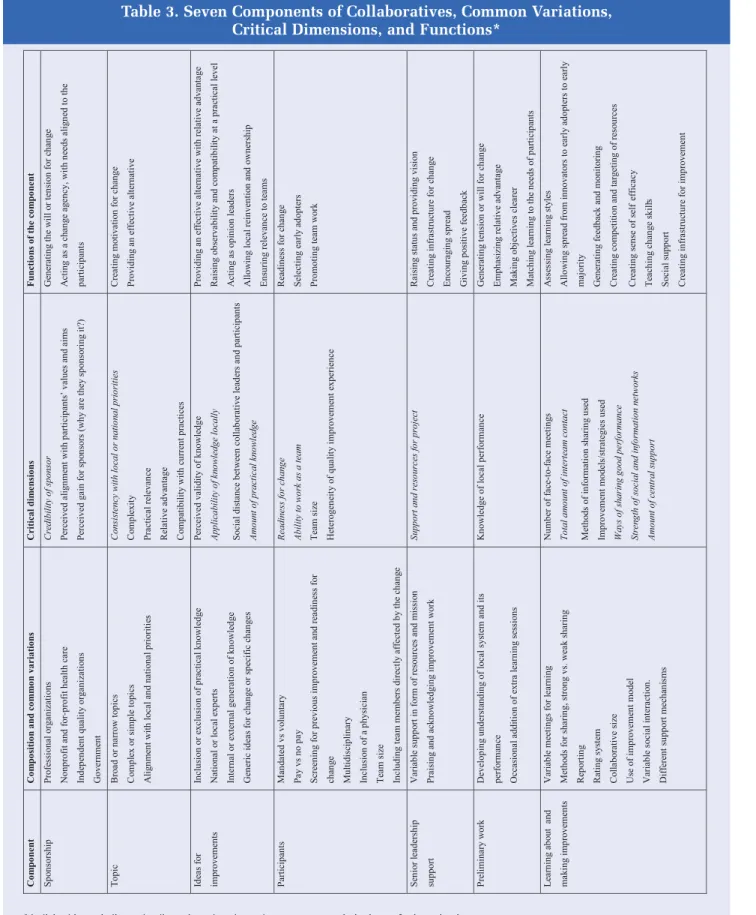 Table 3. Seven Components of Collaboratives, Common Variations,  Critical Dimensions, and Functions*