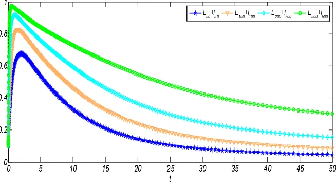 Figure 1. With R0 =0.4230< , the prevalence of 1E( )kt  and I( )kt  versus t  corres-ponding for k =50,100,200,500