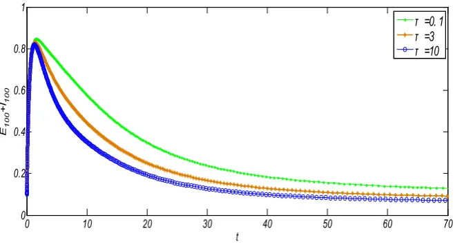 Figure 3. With R0 < , the prevalence of 1E( )kt  and I( )kt  versus t  corresponding for k =100 and different parameter τ 