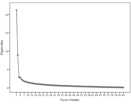 Figure 1. Scree plot of the eigenvalues from the exploratory factor analysis of the TWI