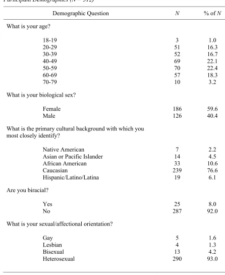 Table 1 Participant Demographics (N = 312) 