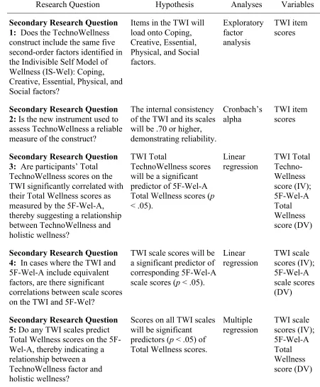 Table 2 Secondary Research Questions, Hypotheses, Analyses, and Variables 