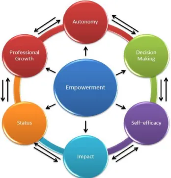 Figure 1: Framework of the 6 dimensions of Empowerment 