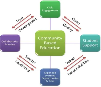 Figure 2: Four Pillars of Community-Based Education 