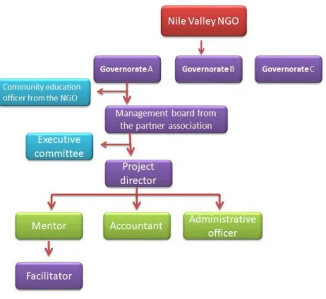 Figure 3: Model of the Nile Valley NGO 