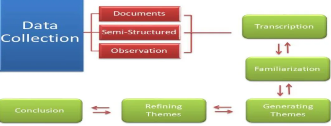 Figure 5: Framework for Data Analysis 