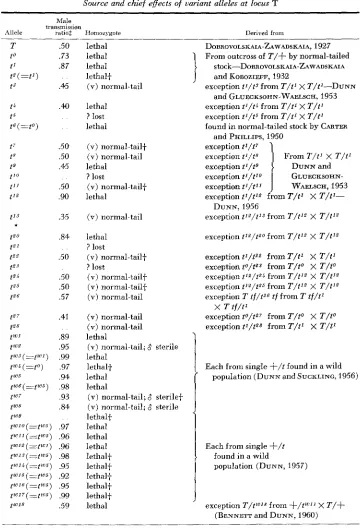 TABLE 3 Source and chief effects of uariant alleles at locus T 
