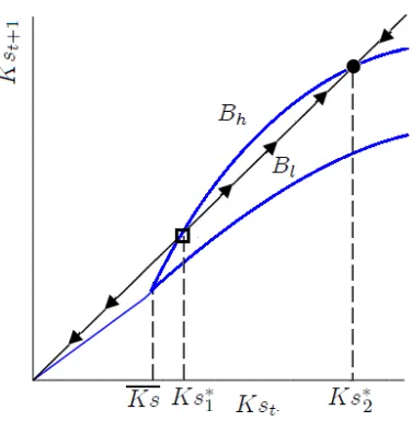 Figure 2: The mechanism leading to the birth of two steady states whenthe productivity of social participation is high (Bh > B), or no steady statewhen the productivity of social participation is low (Bl < B).