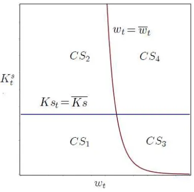 Figure 1 shows the location of the solutions to the ﬁrst order conditions