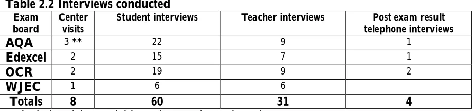 Table 2.2 Interviews conductedExamCenterStudent interviews