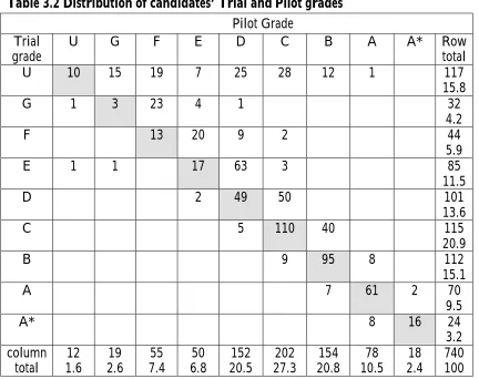 Table 3.2 Distribution of candidates’ Trial and Pilot grades
