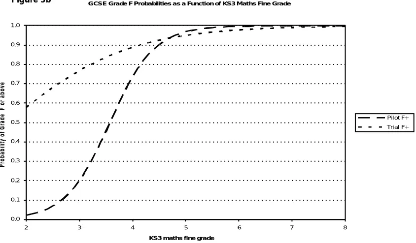 Figure 3bGCSE Grade F Probabilities as a Function of KS3 Maths Fine Grade
