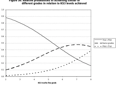 Figure 3e: Relative probabilities of achieving similar orGCSE Grade Relative Probabilities as a Function of KS3 Maths Fine Gradedifferent grades in relation to KS3 levels achieved