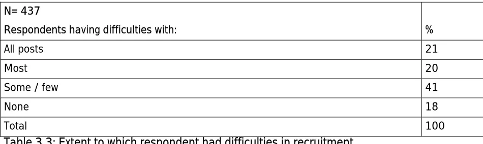 Table 3.2: Main area of responsibility for curriculum leader