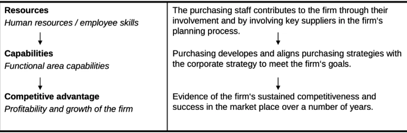 Figure 2: Linking the purchasing function to the resource-based view theory, adapted from Carr &amp; Smeltzer  2002 (adaptation from Hart, 1995)