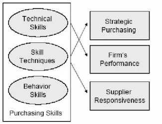 Figure  1:  Model  of  significant  relationships  between  purchasing  skills  in  terms  of  technical  skills,  skill  techniques, and behaviour skills, derived from Carr &amp; Smeltzer, 2000.