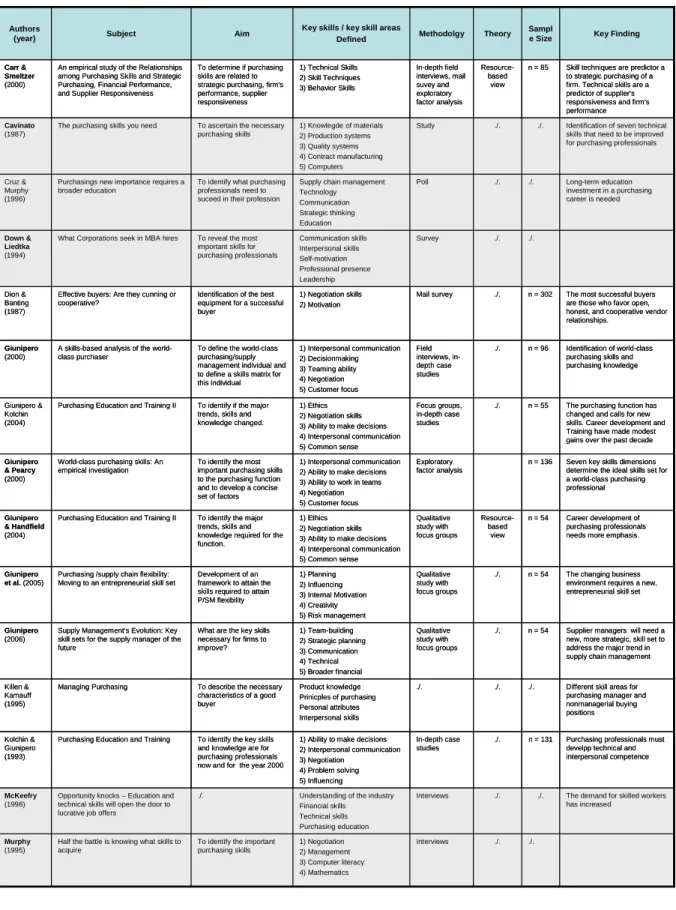 Table 1: Overview of current literature on purchasing skills  