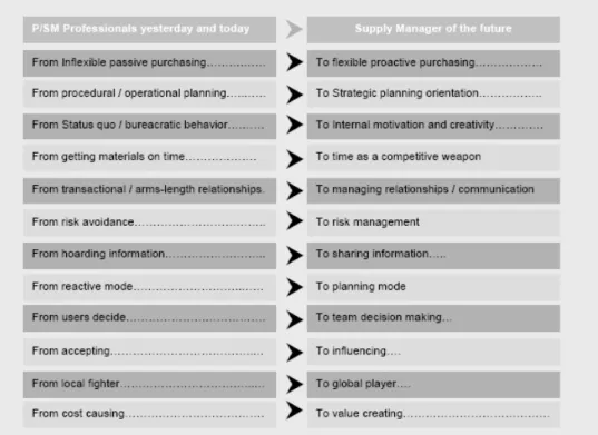 Figure 1 Strategic change in the Purchasing/Supply Management function and skill set, adapted from Giunipero  et al