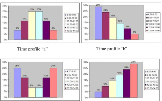 Figure  3 :  Four realistic cases of time profile