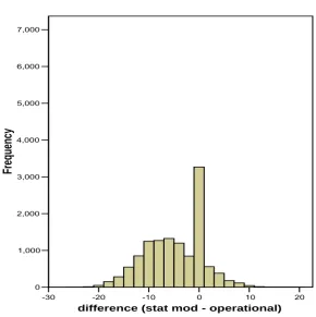 Figure 5.1.1b GCSE History Specification A: differences between statistically  moderated marks and operational marks for the coursework  component under method (iii) with tolerance applied 