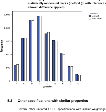 Figure 5.1.2b GCSE History Specification A: effect on subject grades of    