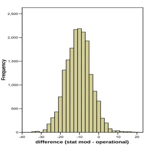 Figure 5.4a GCSE Music Composing: differences between statistically   moderated marks and  operational marks under method (i) with  no tolerance or allowed difference applied  