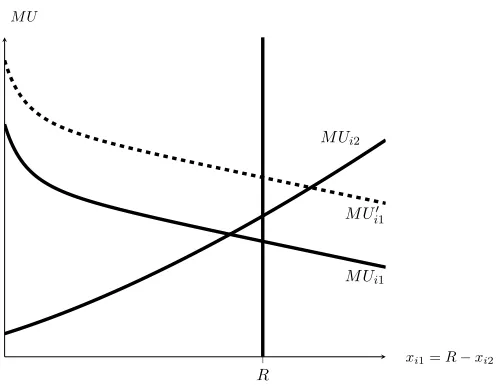Figure 3: Marginal Utilities for a Player with 2 Battleﬁelds