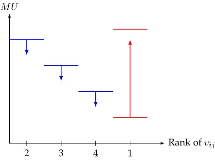 Figure 4: MUih can be equalised with all MUijNote: Valuations are ordered from high to low, i.e
