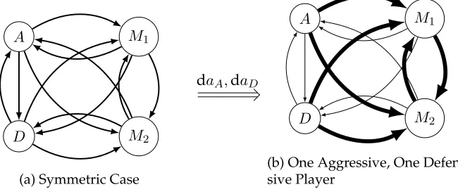 Figure 7: Diagrammatic Representation of Proposition 5 for kNote: The size of the arrows refers to the relative amount of resources allocated in each bilateral conﬂict
