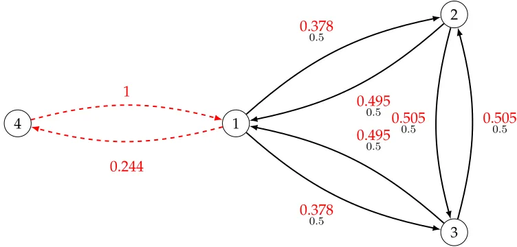 Figure 9: Example asymmetry due to the network structure with budget constraint
