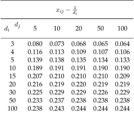 Table 1: Network comparative statics