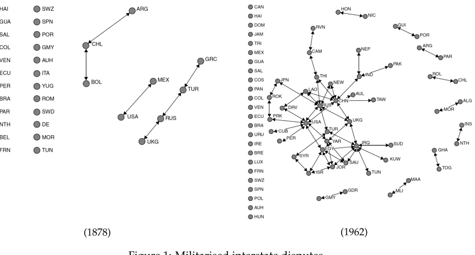 Figure 1: Militarised interstate disputes
