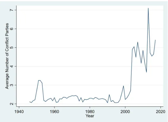 Figure 2: Violent Conﬂicts Involve More Parties Over Time