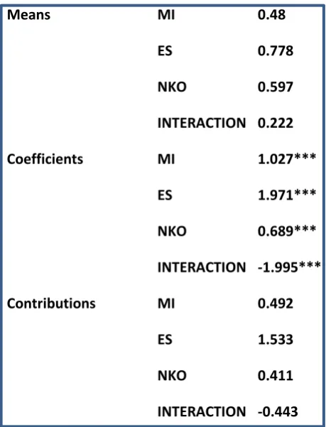 Table 3A: Results for Standard Trilemma Regression with new Capital Openness Measure (NKO) 