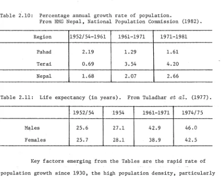 Table 2.10: Percentage annual growth rate of population.From HMG Nepal, National Population Commission (1982).