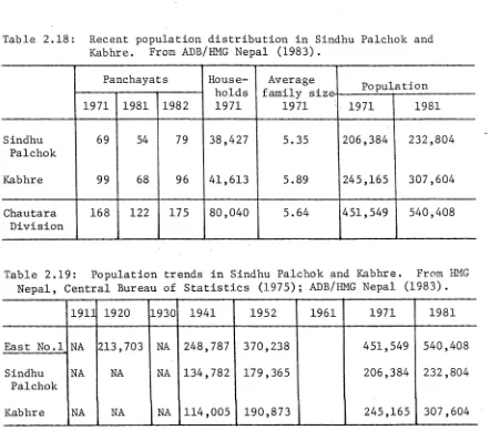 Table 2.18: Recent population distribution in Sindhu Palchok andKabhre. From ADB/HMG Nepal (1983).